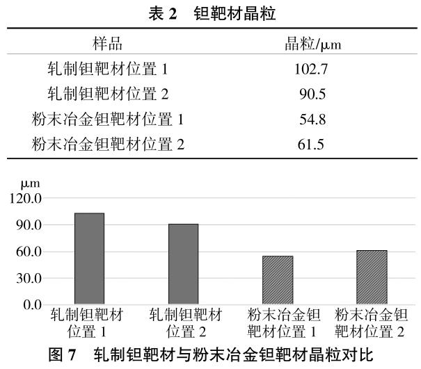 軋制鉭靶材與粉末冶金鉭靶材晶粒晶向對比