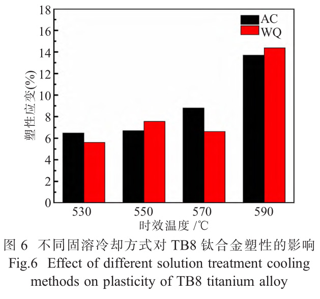 固溶冷卻方式和時效溫度對TB8鈦合金棒組織和拉伸性能的影響