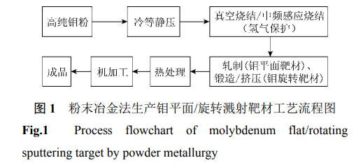 鉬及鉬合金濺射靶材的研究現狀與發展趨勢