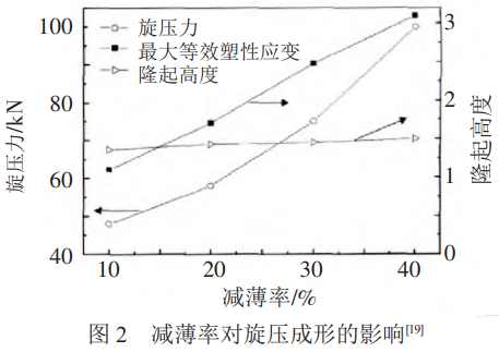 航空航天高端裝備需求驅(qū)動下的鈦合金旋壓技術(shù)發(fā)展：工藝優(yōu)化,變形機(jī)理深化,組織性能關(guān)聯(lián)模型構(gòu)建,缺陷控制與新型旋壓工藝開發(fā)的研究成果綜述，展望智能旋壓與新型高溫高強(qiáng)高韌鈦合金旋壓的關(guān)鍵路徑